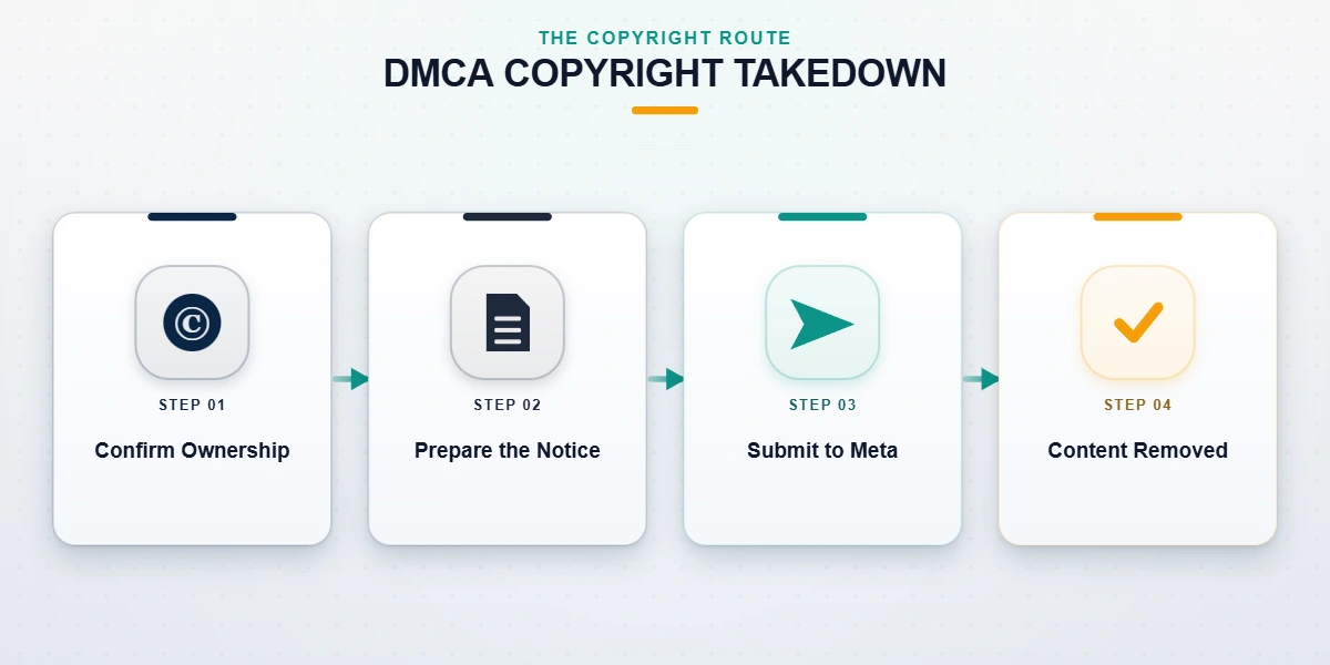Step diagram of the DMCA copyright takedown flow for submitting an Instagram take down notice against infringing content.