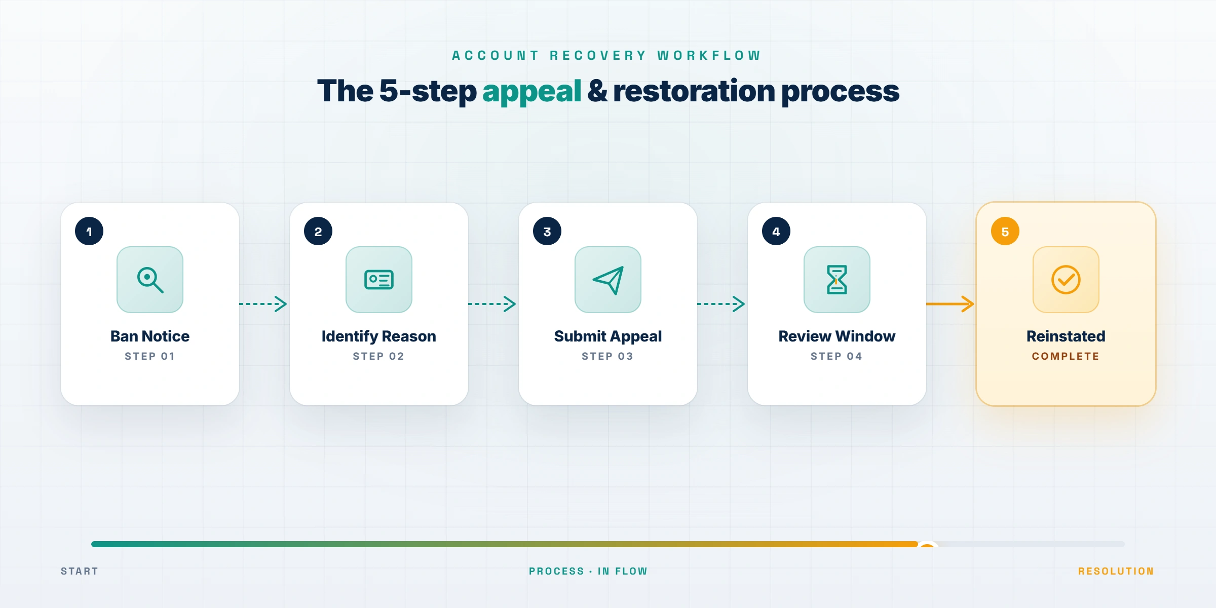 Five-step appeal flow diagram showing how to get unbanned from Facebook Marketplace from ban notice to reinstated account.