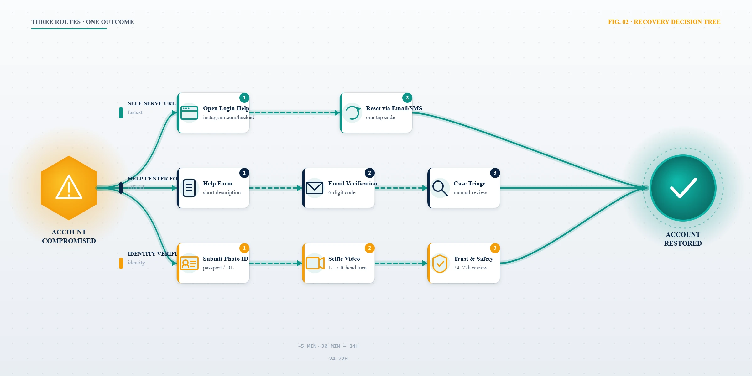 Flowchart comparing instagram.com/hacked, the help center form, and identity verification paths for hacked instagram account recovery.
