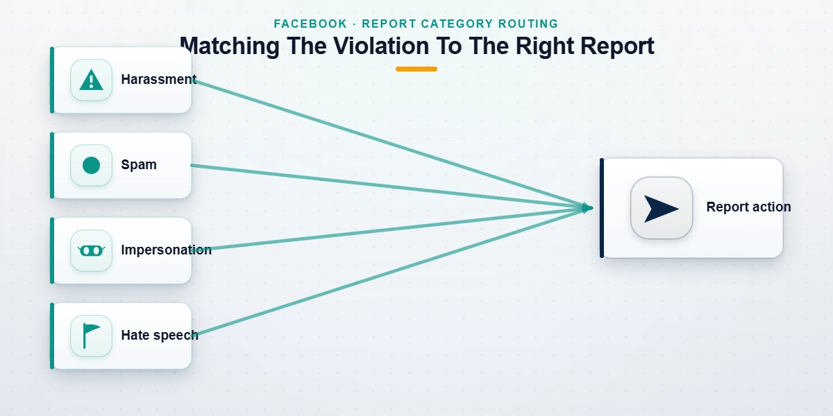 Decision-path diagram answering how do you get someone banned from Facebook by matching each violation to the right report reason.
