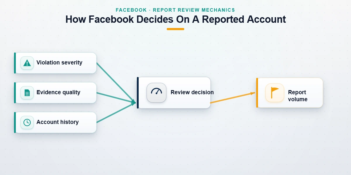 Diagram of Meta's strike ladder deciding a profile outcome rather than the count behind a mass report facebook account attempt.