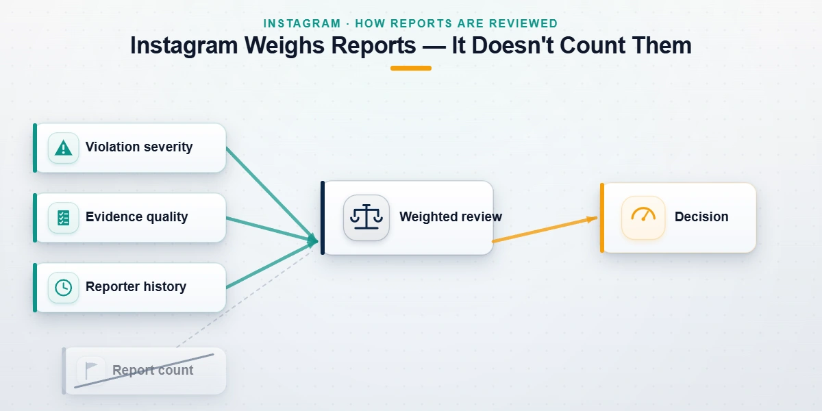 Diagram of how Instagram weighs report severity, evidence and reporter history instead of counting spam report bot volume.