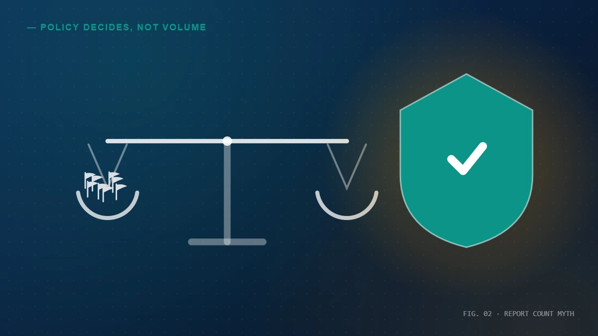 Concept art showing that no number of reports tips a balance scale, since a policy shield decides whether to take down an Instagram account.
