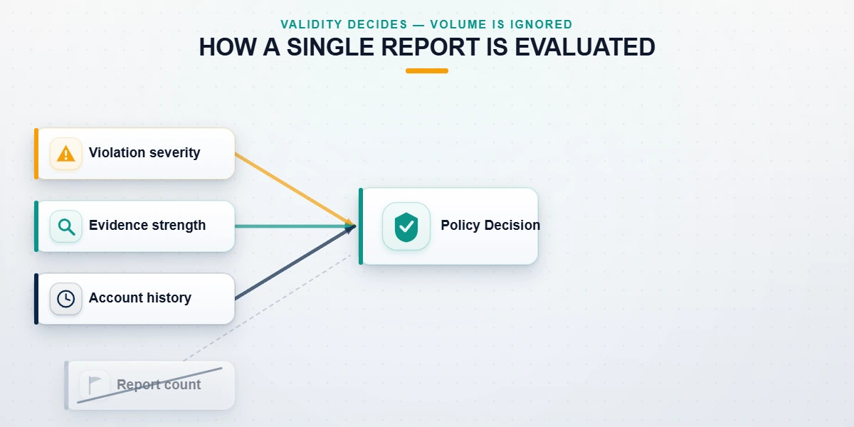 Diagram of how Snapchat weighs a report by violation severity, evidence and account history rather than by how many reports arrive.