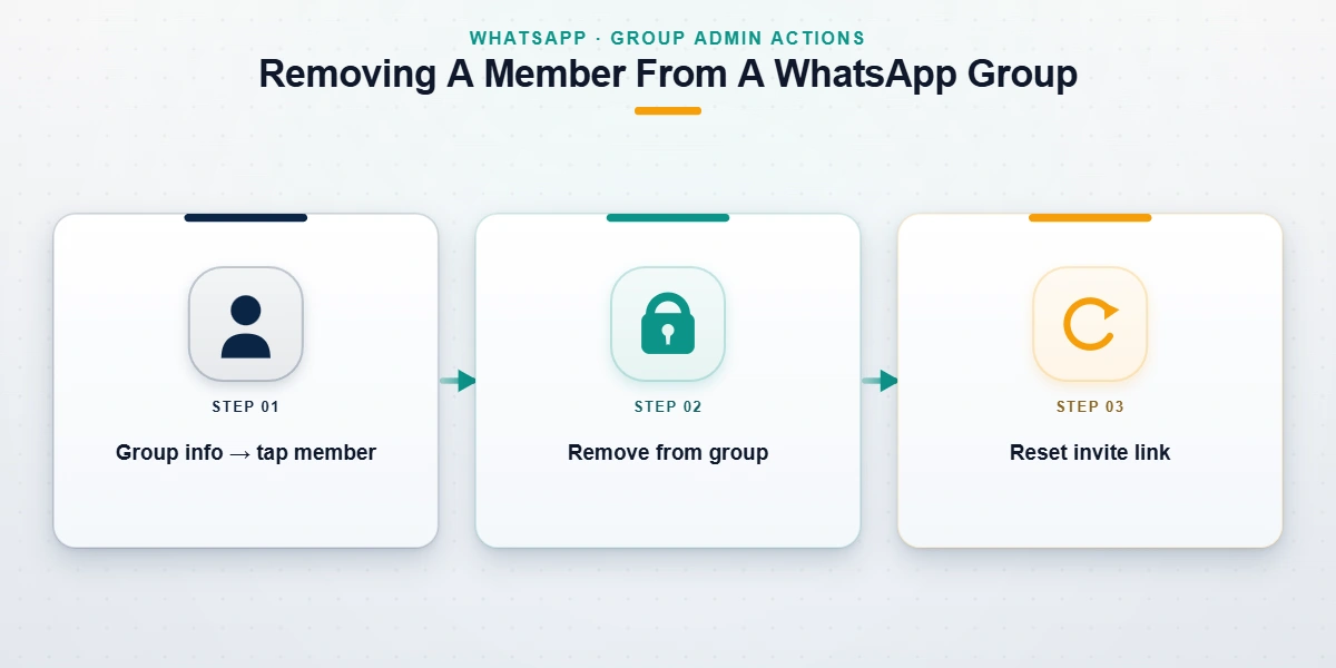 Diagram of a WhatsApp group admin removing a member, showing how to ban someone from WhatsApp group access and reset the invite link.