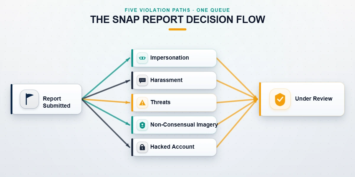 A decision flow showing how to get a Snapchat account taken down by picking the right violation category before you submit.
