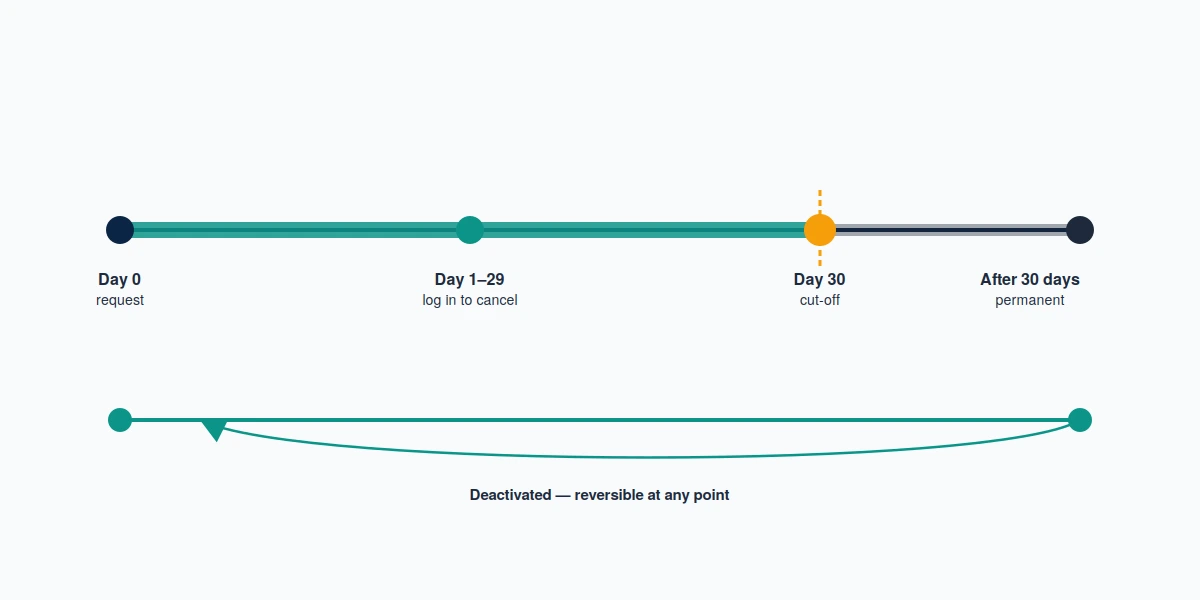 A 30-day grace window timeline showing how to get back a deleted instagram account before the data is purged.