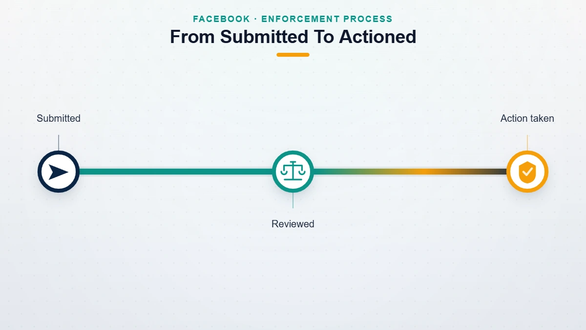 Concept illustration of Facebook's review timeline after a report, part of how to get someone banned from Facebook the legitimate way.