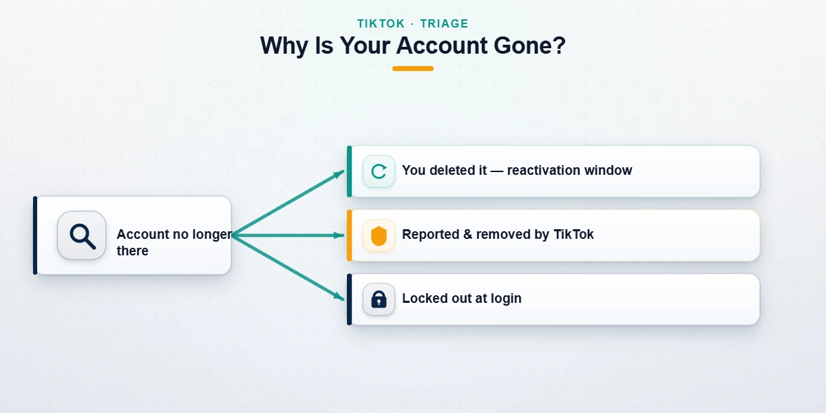 Diagram explaining how to recover lost tiktok account across three causes: user deletion, reported removal, and login lockout.
