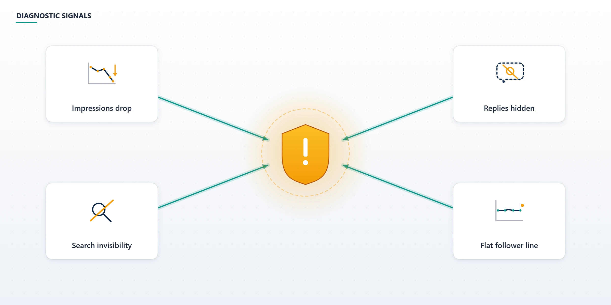 Diagram of common warning signs that help answer how to tell if you are shadow banned on X across reach and reply metrics.