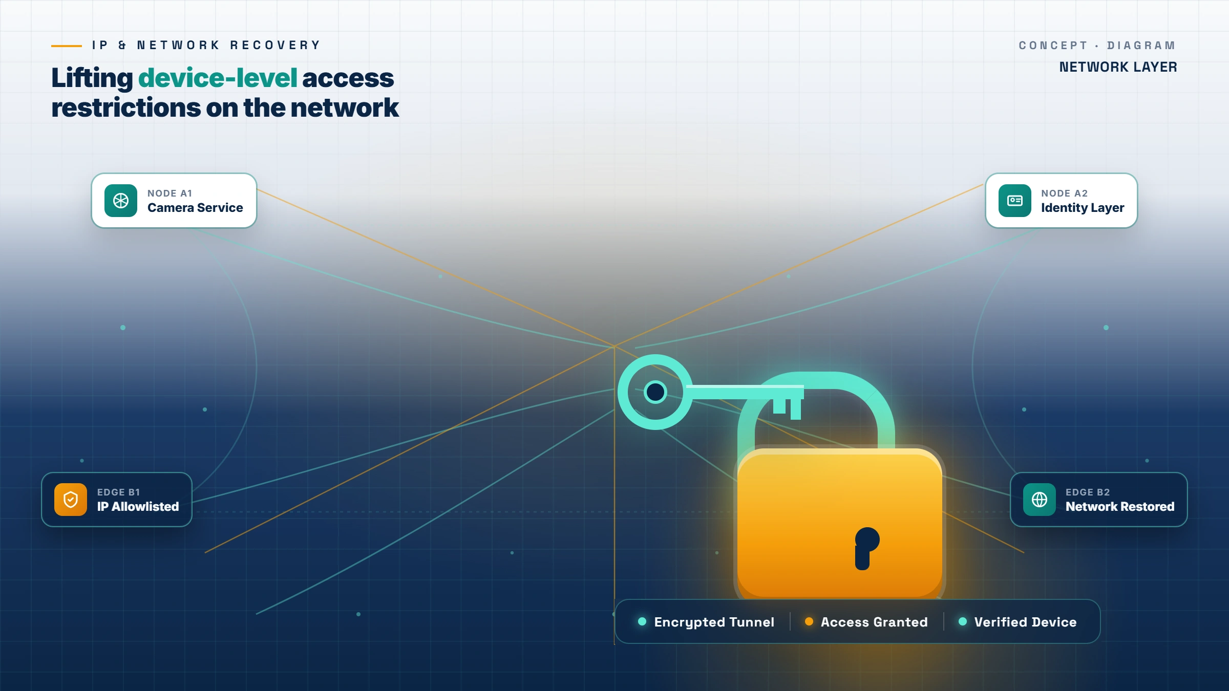 Conceptual illustration of network nodes and a glowing key unlocking a barrier, representing how to unban IP address Instagram restrictions safely.