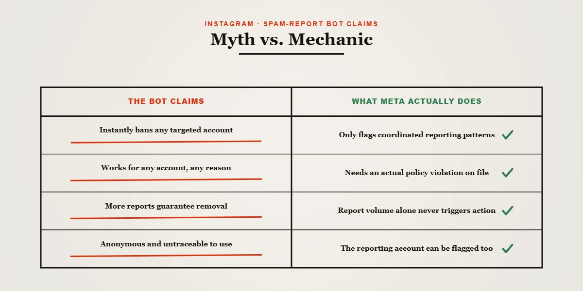 Comparison of a fake instagram account banning service versus legitimate, evidence-based Instagram violation reporting that works.
