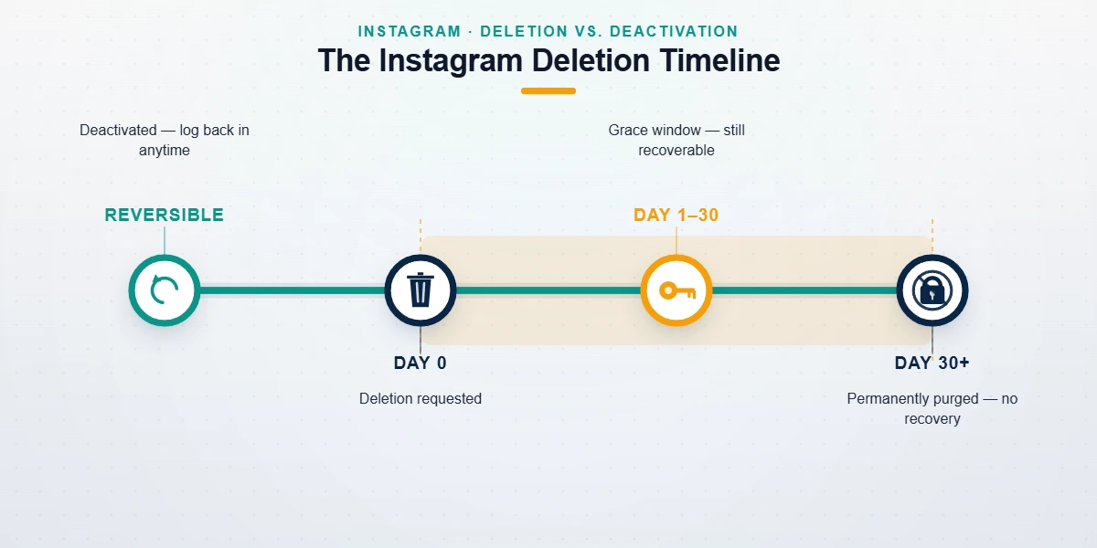 Timeline diagram of Instagram delete account recovery after 30 days, from deactivation to deletion request to permanent purge.