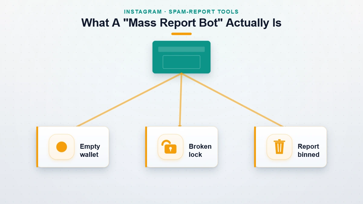 What an instagram mass report bot really is: scam checkout, credential harvesting front, or spam script Instagram discards.