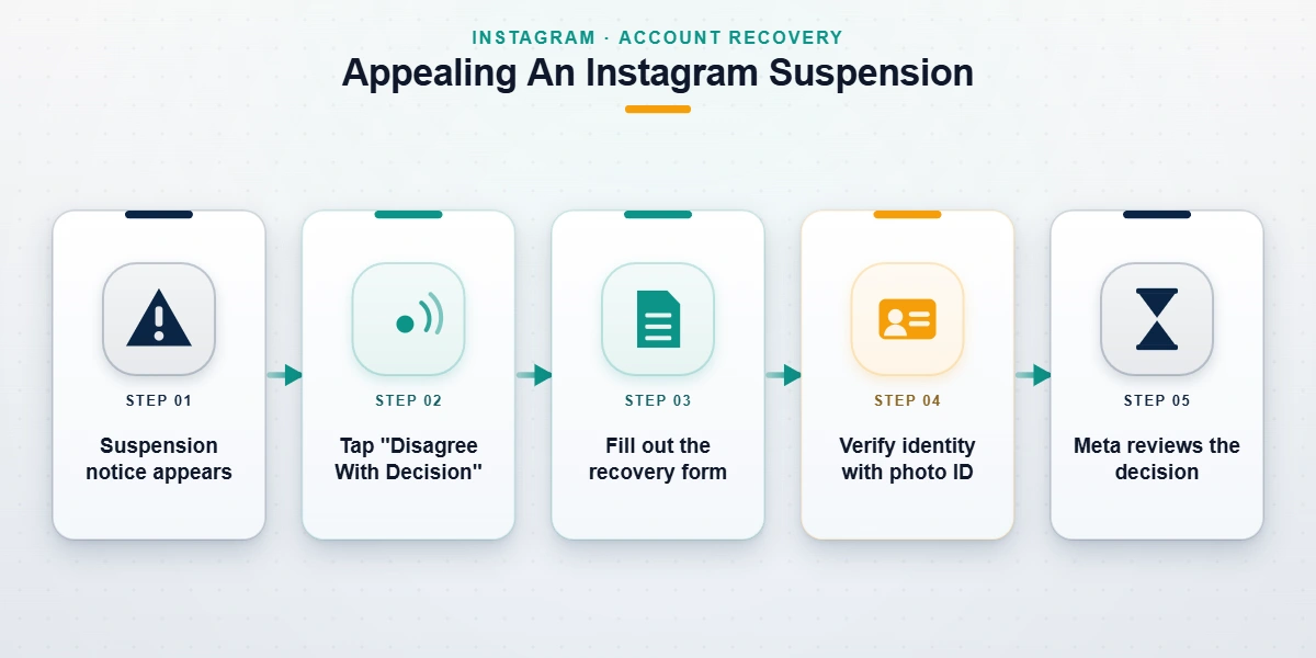 Five-step flowchart walking through the instagram suspended account recovery form from suspension notice to submitted appeal.