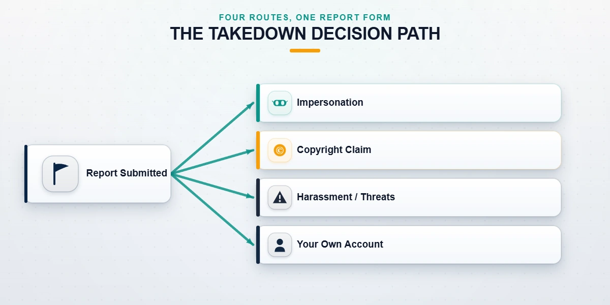 Flowchart of the Instagram takedown decision path splitting into impersonation, copyright, harassment, and your-own-account routes.