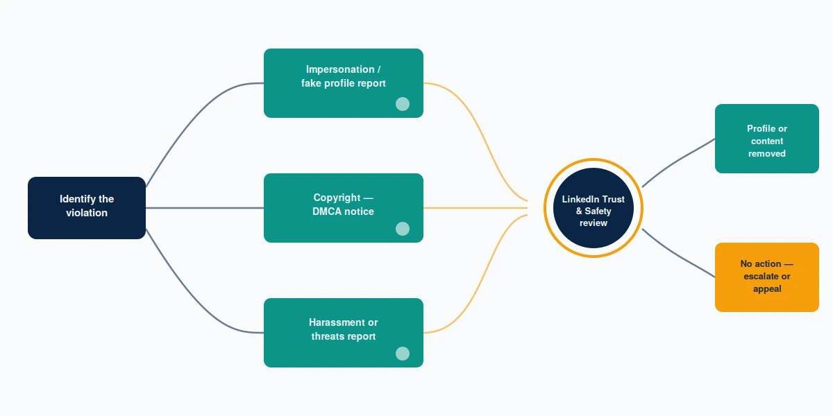 Decision flow diagram routing a linkedin account takedown to impersonation, copyright, or harassment reporting paths.