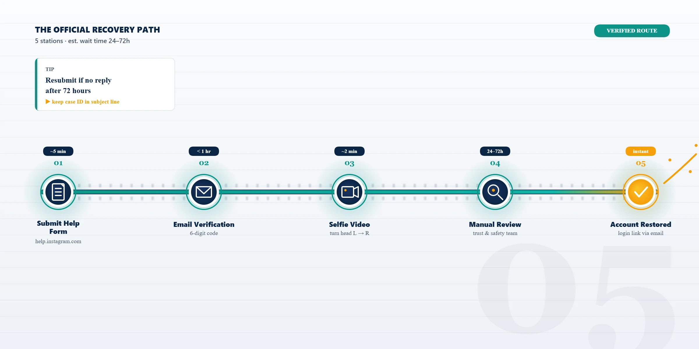 Five-step diagram outlining the official Instagram support pathway to recover instagram account from form submission through identity check to restoration.