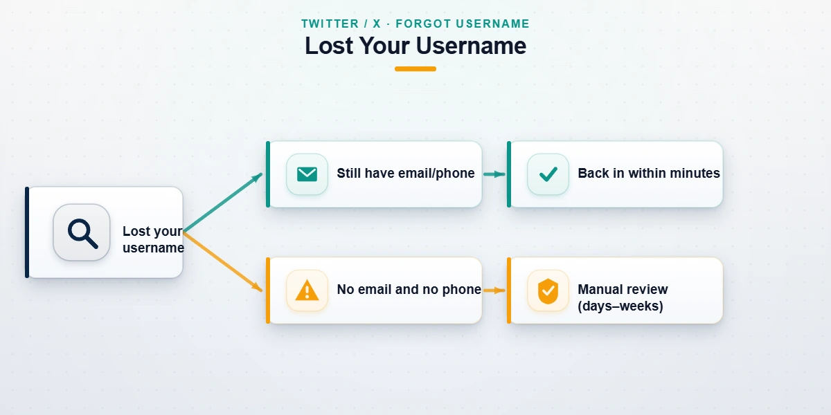 Decision flowchart for recovering a Twitter account without email or phone number, from a lost username to the X support form.