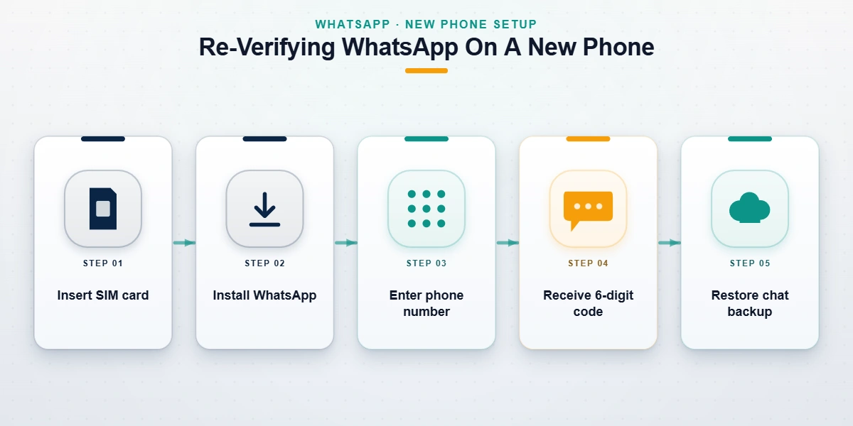 Five-step diagram showing how to recover a WhatsApp account on a new phone, from SIM insert to SMS code and backup restore.