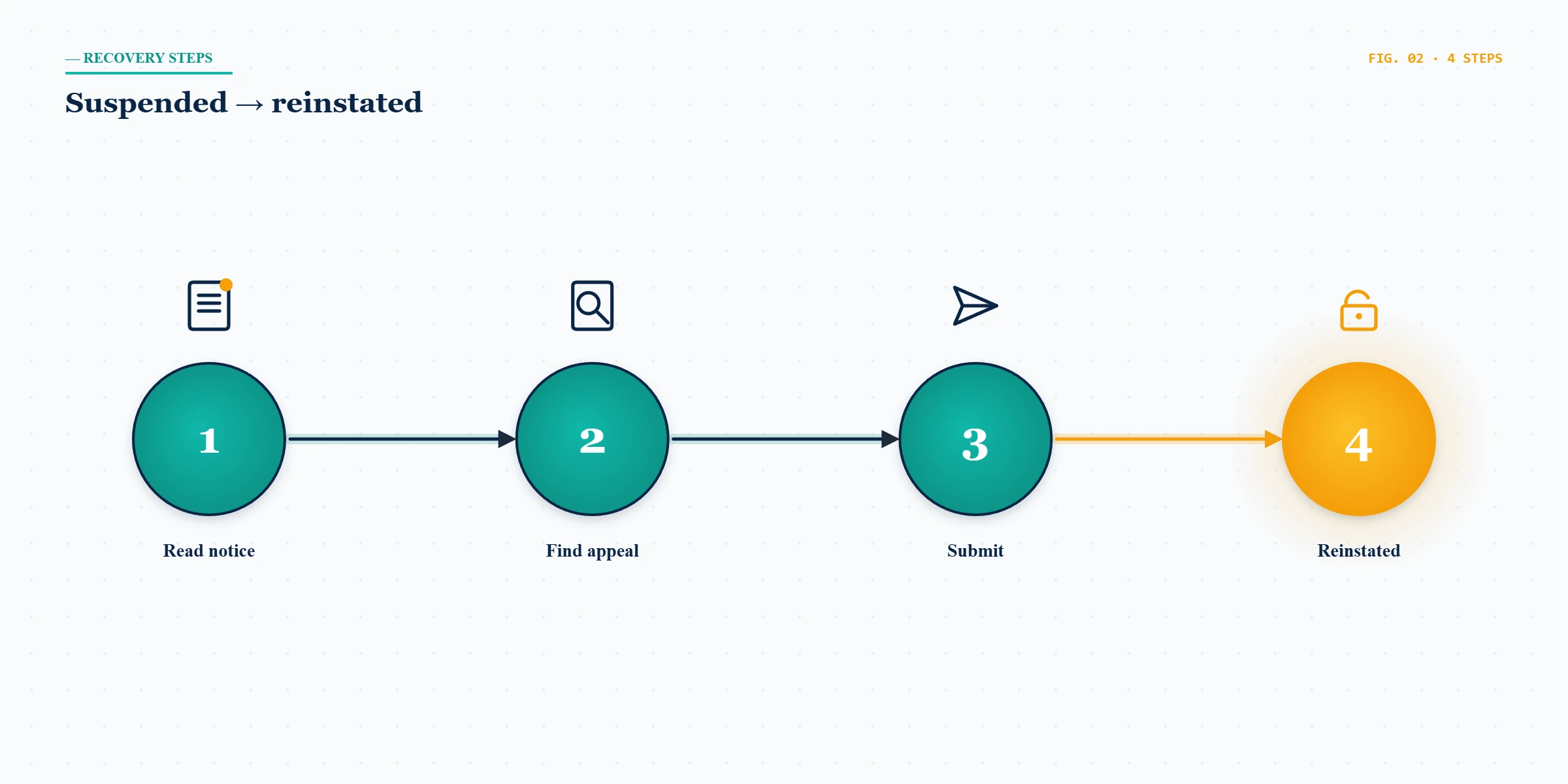 A step-by-step flow showing how to retrieve a suspended Twitter account from notice to reinstatement.