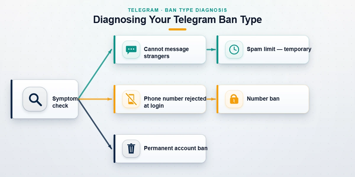 Decision flowchart for Telegram account ban recovery showing how to diagnose spam limits, number bans, and permanent bans.