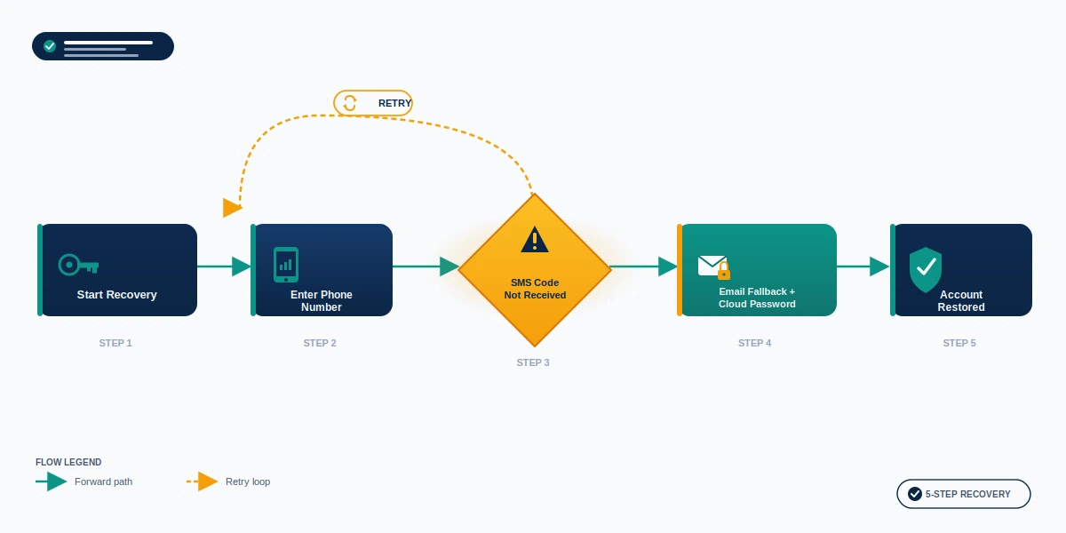 Step-by-step flow diagram showing telegram account recovery without phone number using email fallback and cloud password verification.