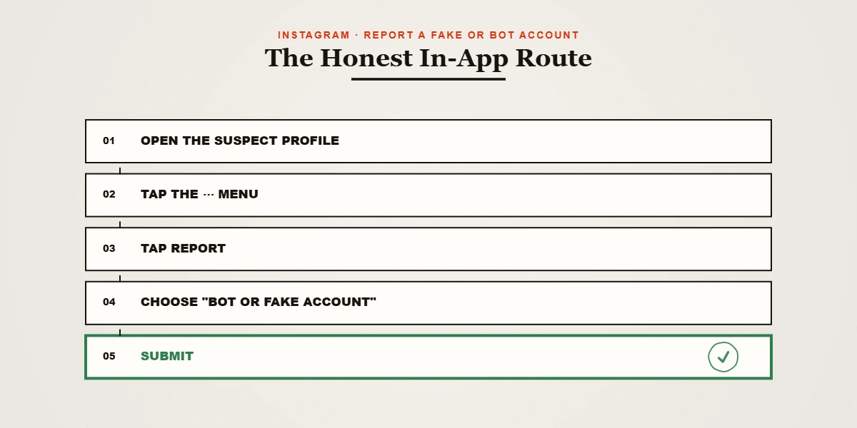 A flow diagram mapping telegram channel takedown routes from an in-app report to Telegram abuse email and app store content flags.
