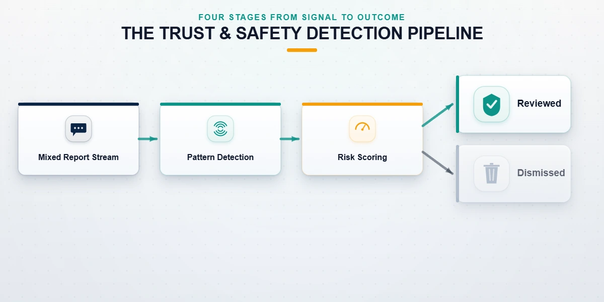 Flow chart of the moderation pipeline weighing session age and templated text before a telegram mass report bot burst is discarded.
