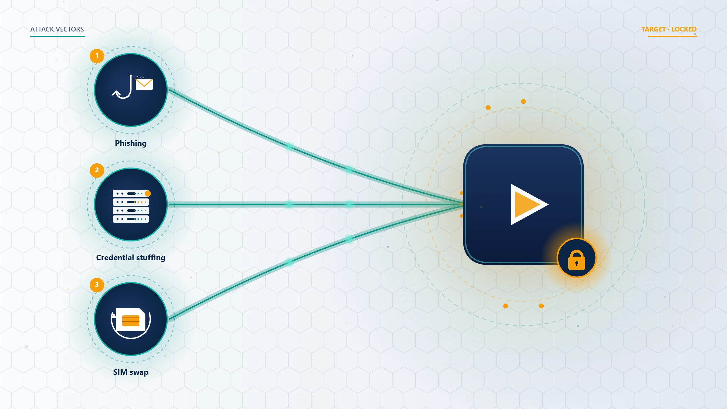 Conceptual illustration showing phishing, credential stuffing, and SIM-swap attack vectors converging on a locked social account icon.