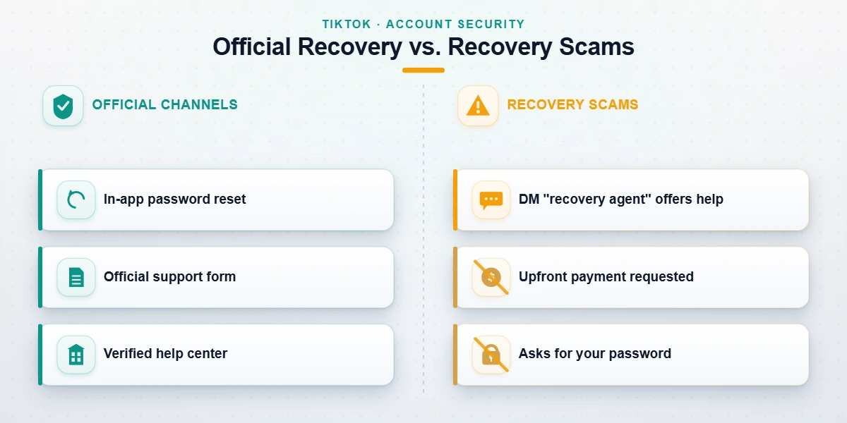 Diagram comparing official TikTok account password recovery channels with common scams that target locked-out users.