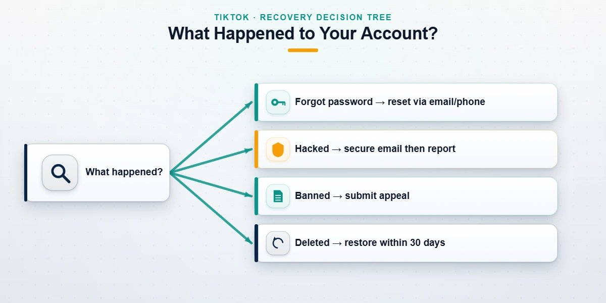 A decision tree mapping each tiktok account recovery path for forgotten password, hacked, banned, and deleted cases.