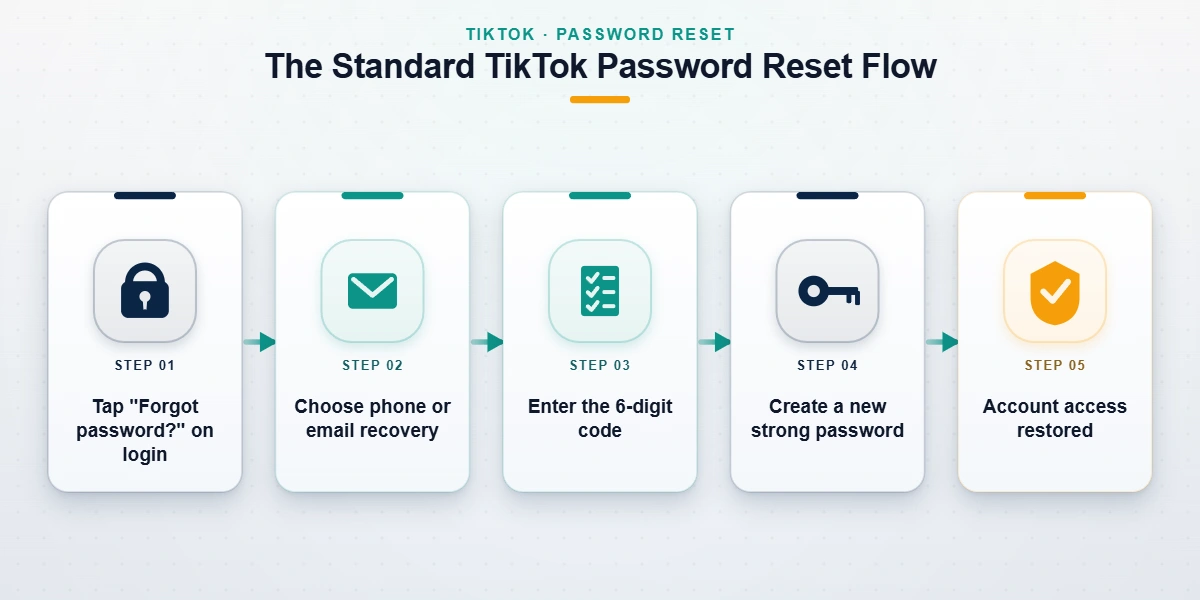 Five-step diagram of the TikTok account recovery forgot password flow, from the login screen to creating a new password.
