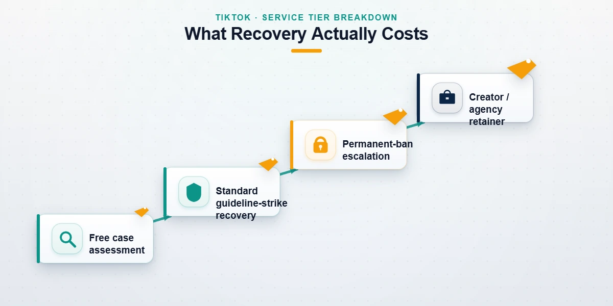 Chart breaking down TikTok account recovery service cost by ban type, from guideline strikes to permanent bans.