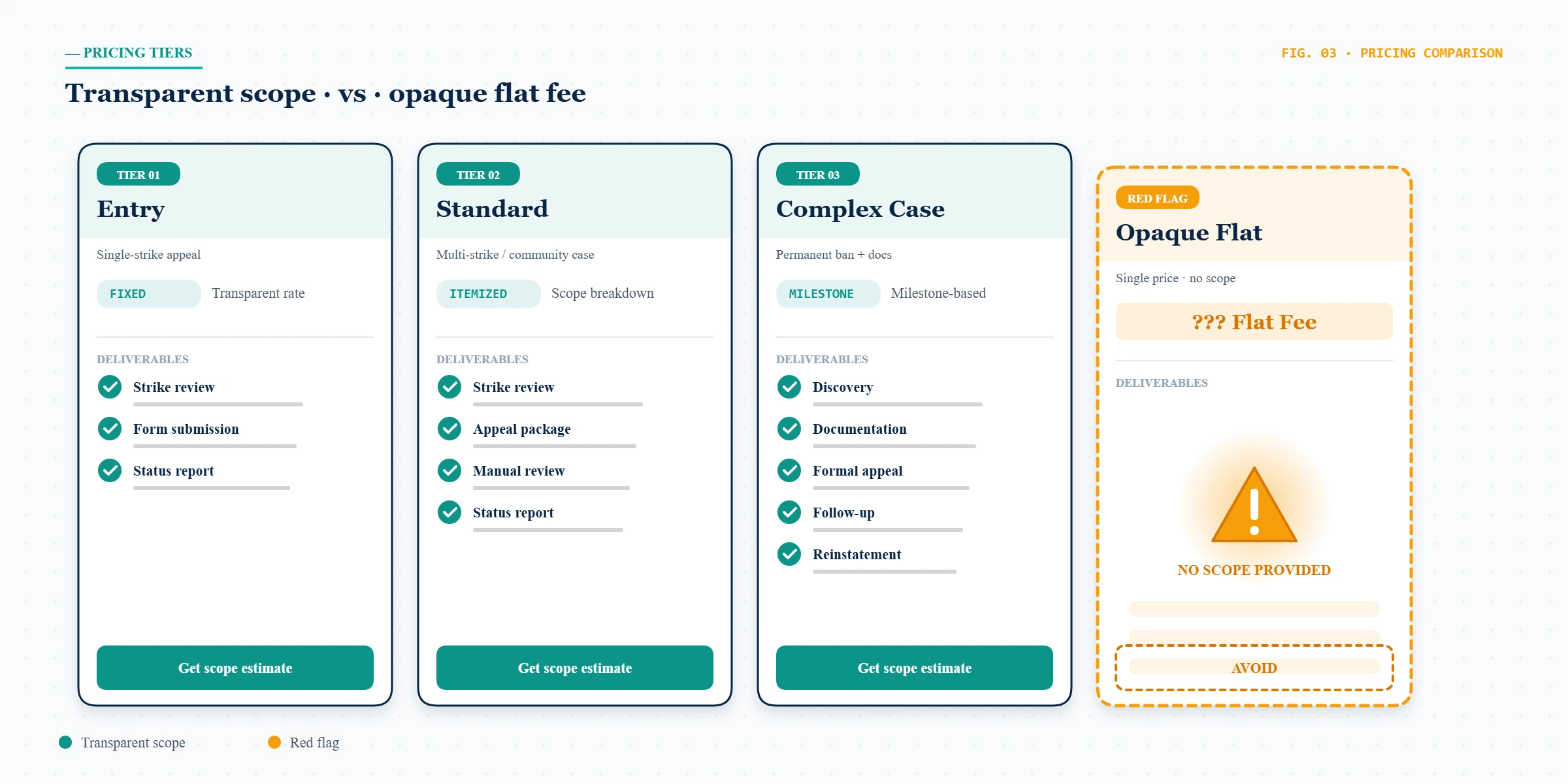 Comparison diagram showing transparent TikTok account reinstatement pricing tiers versus opaque scam-style flat-fee structures.