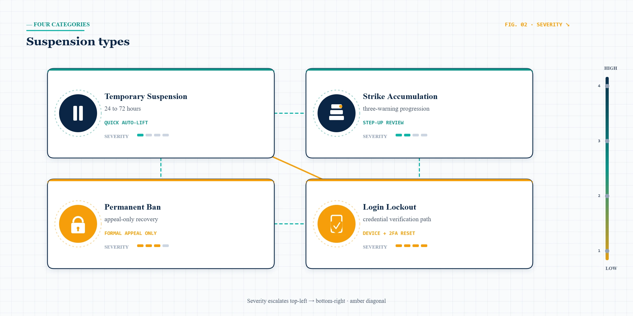Diagram comparing four TikTok suspended account categories: temporary suspension, strike accumulation, permanent ban, and login lockout.