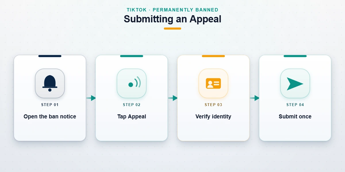 Step-by-step flow showing how to recover a TikTok permanently banned account through the in-app appeal process.